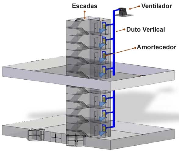 Projetos de pressurização para escada de segurança